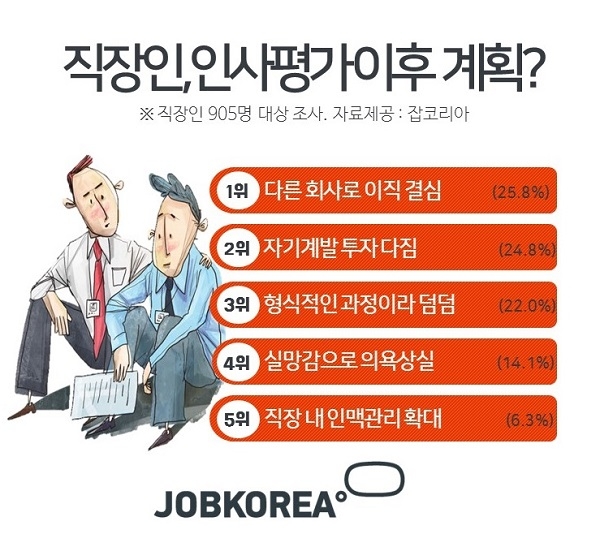 직장인 4명 중 1명, 상반기 인사평가 후 이직 결심