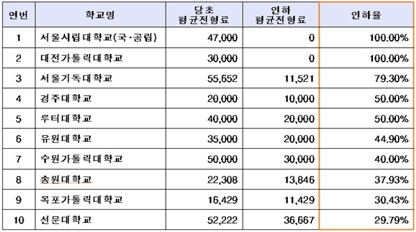 올해 수시부터 입학 전형료 덜 낸다…15.2% 인하