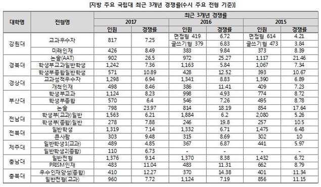 ‘국·공립대 네트워크’ 기대감↑…지역거점 국립대의 2018 수시는