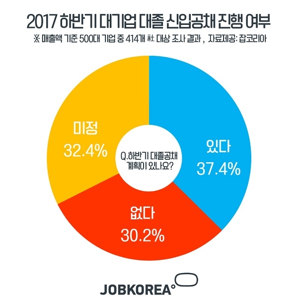 올 하반기 대기업 신입 공채 16.6% 증가