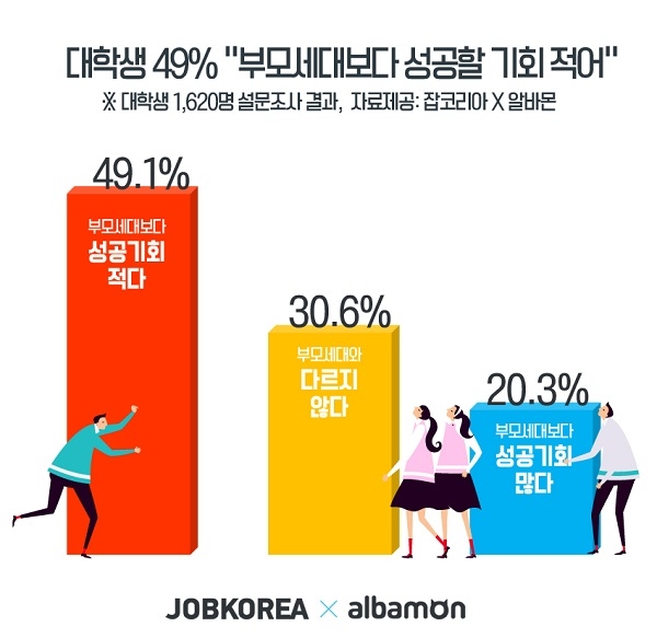 대학생 49%, “부모세대보다 성공할 기회 적어”