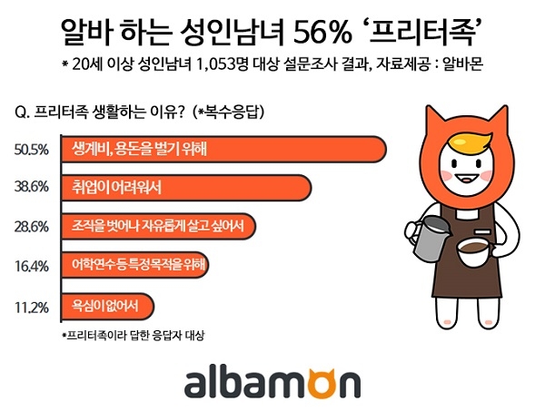 아르바이트 하는 성인남녀 56% ‘프리터족’