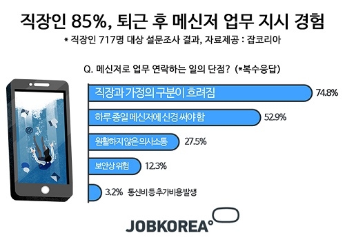 직장인 10명 중 9명, 퇴근 후 카톡 금지법 필요하다