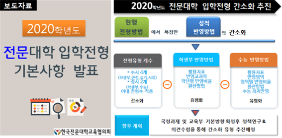 ‘2020학년도 전문대학 입학전형 기본사항’ 발표… 수시모집 비중 90% 이상