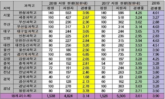 18개 과학고 입시 경쟁률 지난해보다 하락…학령인구 감소 영향