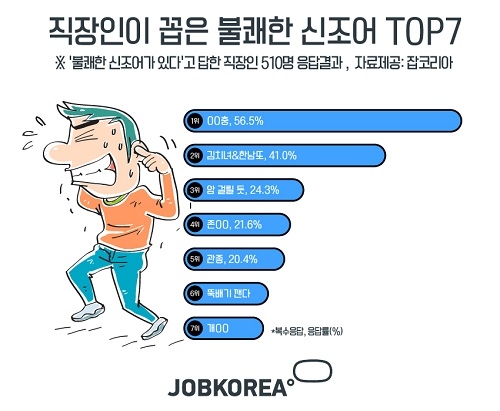 직장인이 꼽은 불쾌한 신조어 TOP7…1위는?