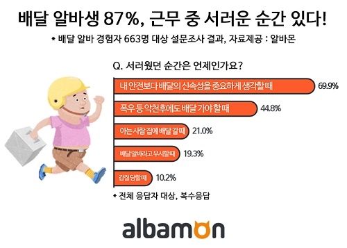 배달 알바생, 87% 서러운 순간 있다…서러운 순간 1위는?