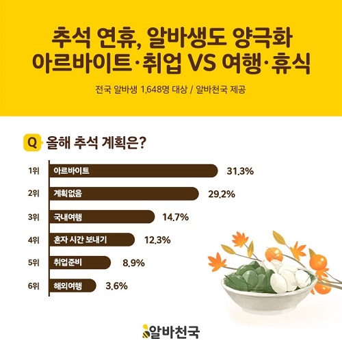 알바생 10명 중 4명, “추석연휴에도 알바”… 추석 인기알바는?