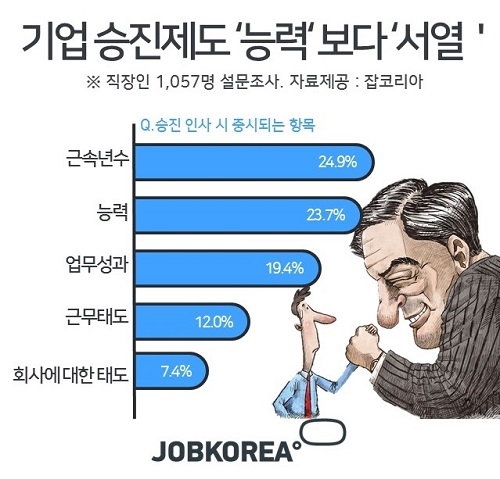 기업 승진제도 1위, 연공서열 … 대한민국 승진제도 현황은?