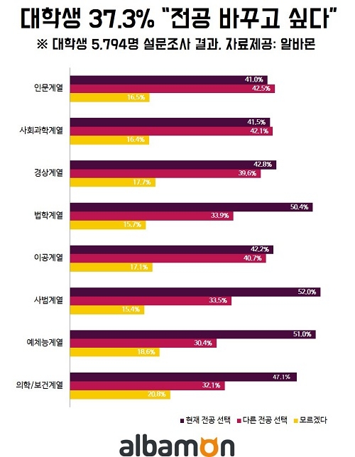 대학생 37.3% “전공 바꾸고 싶다”… 전공 만족도 1위는?
