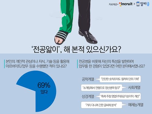 구직자, ‘전공병 증세’… 취업에 긍정적 영향 미쳐