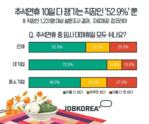 직장인 절반, 추석 황금연휴 다 못 쉰다.