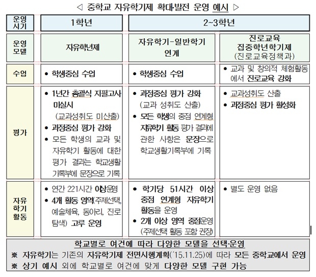 자유학기제 넘어 ‘자유학년제’로…내년부터 희망학교 전면 시행