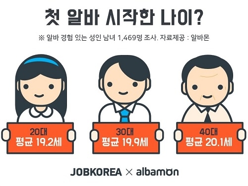 첫 알바 시작 나이 평균 ‘19.4세’… 첫 알바는 서빙