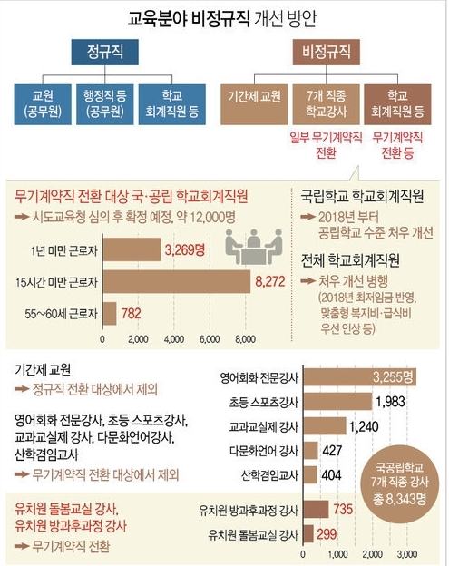 기간제교사 정규직화 무산…유치원 돌봄·방과후강사 무기계약직