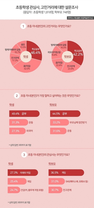 초등생, 고민거리ㆍ잘하고 싶은 것으로 '학교 공부' 꼽아