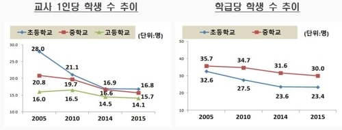 아이들 줄었지만…교사·학급당 학생수 여전히 OECD 평균 웃돌아