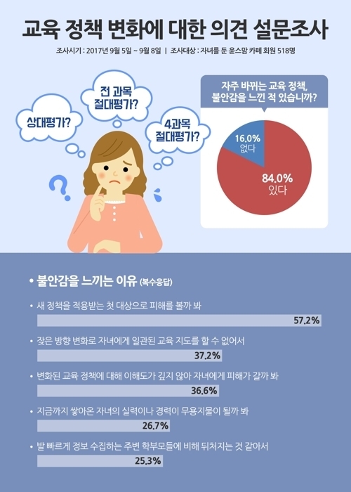 학부모 84% "교육 정책 자주 바뀌어 불안“