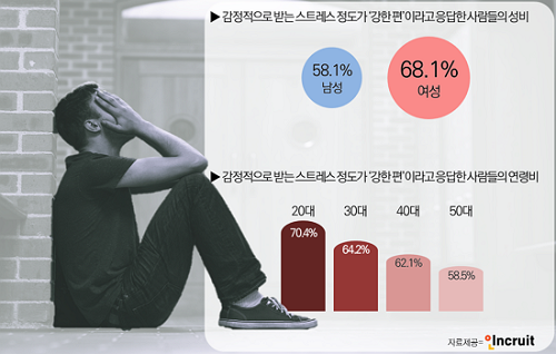 감정노동자, 비감정노동자보다 우울증세 높아… 가장 스트레스 받는 직업은?