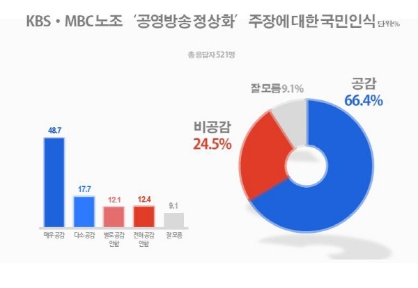 [리얼미터] KBS·MBC노조 ‘공영방송 정상화’ 공감 66.4%