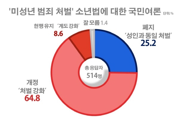 [리얼미터] 국민 10명중 9명, “청소년보호법 폐지하라”