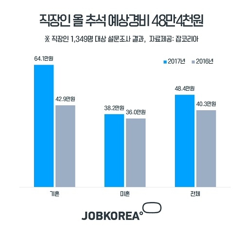 직장인 추석 예상경비 48만4000원, 작년보다 1.2배 높아