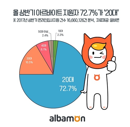 올 상반기 알바지원자 72.7%가 ‘20대’