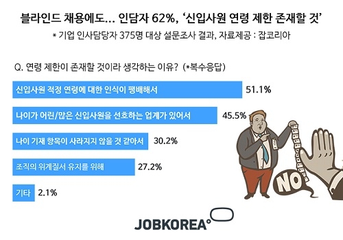 블라인드 채용에도 ‘신입사원 연령 제한 존재할 것’