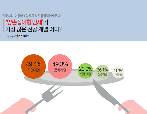 이공학도 10명 중 5명은 ‘양손잡이형 인재’… 인문사회 전공자는 20%