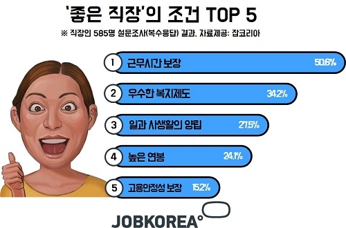 직장인이 꼽은 ‘좋은 직장’의 조건 TOP 5