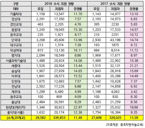 종로학원 “15일 수시 원서접수 마감 대학, 경쟁률 소폭 하락”