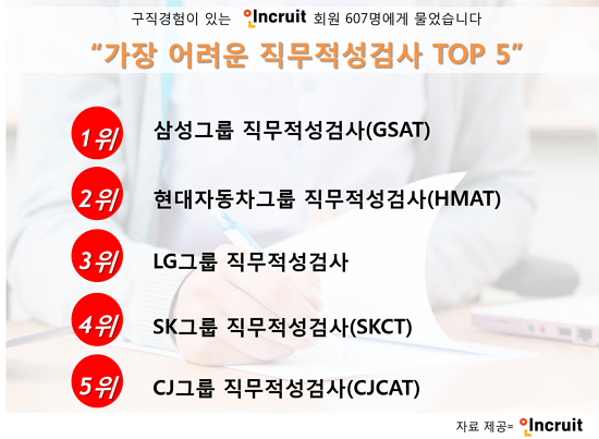 직무적성검사, 기업별 체감난이도 “삼성-현대차-LG순으로 어렵다”