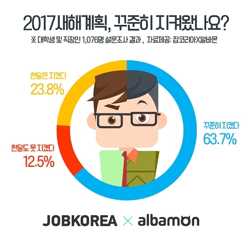 직장인·대학생, 올해 초에 세운 새해계획 잘 지켰을까?