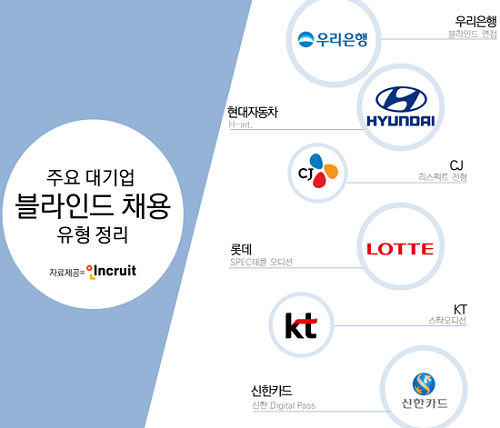 주요 기업 ‘블라인드 채용’ 가지각색…블라인드 채용 유형 총정리