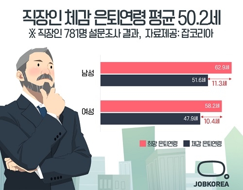 직장인 체감은퇴 연령 50.2세… 체감은퇴 연령 가장 늦은 직업은?