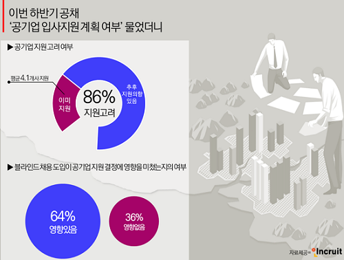 취업준비자 86% “올 하반기 공기업 도전한다”… 한전 제일 선호해