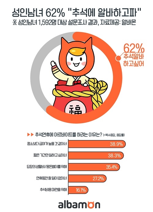 직장인 절반, 추석 황금연휴 때 아르바이트 하고 싶어