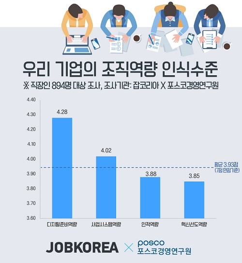 국내기업 경영효율 25→48위 추락, 조직역량 혁신 시급해