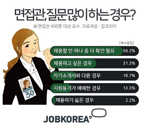 면접관 65%, “인성 제일 중시”… 면접 합·불 가르는 요인은 무엇?