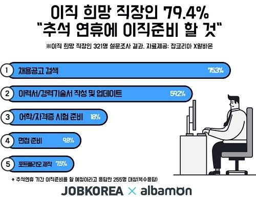 이직 희망 직장인, 추석연휴 기간 이직준비 계획 TOP5는?
