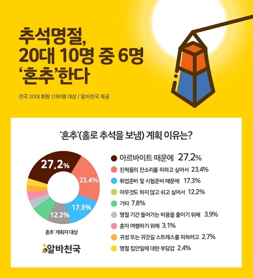 20대 60% 홀로 추석보내… 제일 듣고 싶은 말 “용돈 필요하면 언제든 연락해”