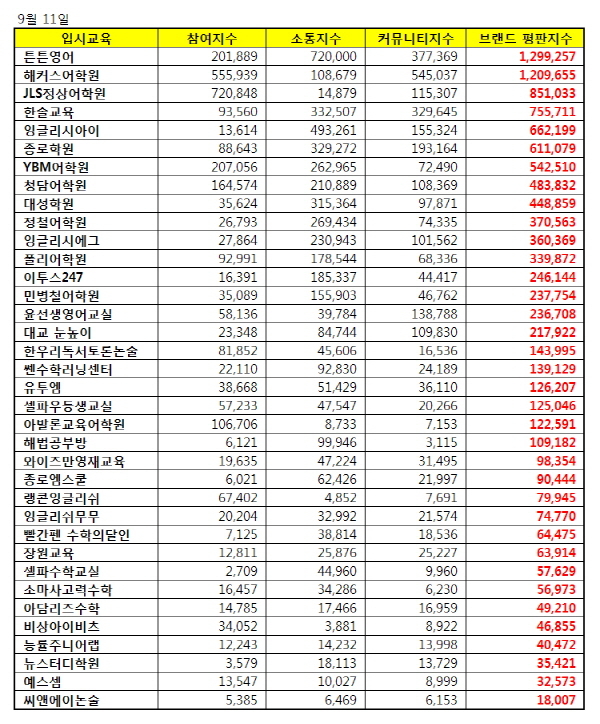 [9월 평판] 교육브랜드 1위 튼튼영어 2위 해커스어학원 3위 JLS정상어학원