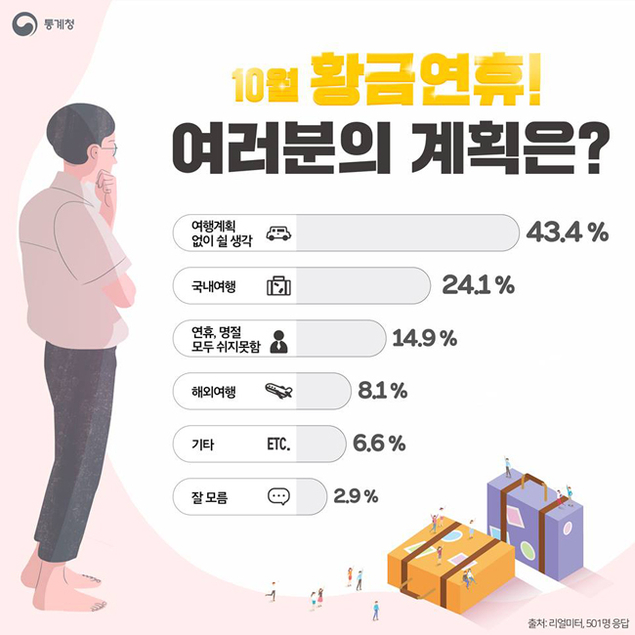 [라이프] 추석 황금연휴, 3명 중 1명 ‘여행 가겠다’