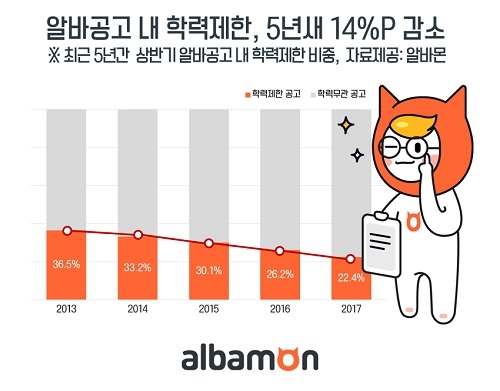 학력 제한없는 알바 늘어나… 생산•건설•운송 87.8% 학력무관