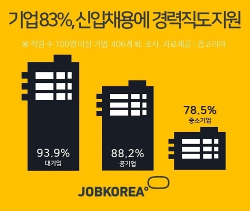 기업 절반, 신입 채용시 경력자 우대… 직무관련 경험 중요시 해