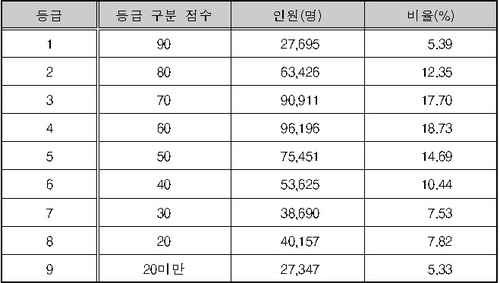2018학년도 9월 모의평가 영어 등급 구분 점수 / 한국교육과정평가원 제공