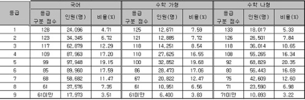 2018학년도 9월 수능 모의평가 국어, 수학 등급컷 / 한국교육과정평가원 제공