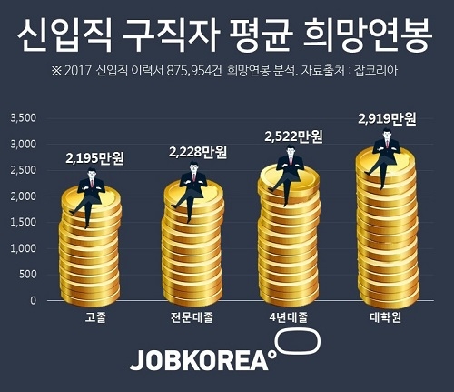 각 학력별 원하는 분야별 평균연봉은?…4년 대졸 연봉 2522만원 희망