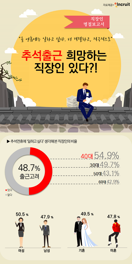 직장인 절반, 연휴 출근 희망…회사가 도리어 휴식처 된 사연은?