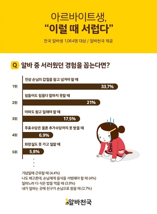 알바생 10명 중 9명 서러운 적 있어…‘맛있는 음식 먹기’ 위로방법 1위